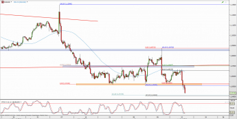 Wykres 4-godzinowy kursu EUR/USD <span> Źródło: TMS Direct <span>