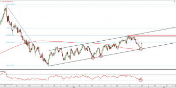 Wykres dzienny USD/CAD z dn. 15.12 <span> Źródło: TMS Direct