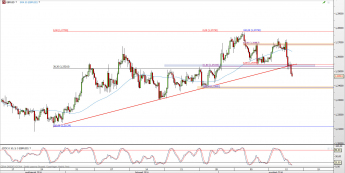 Wykres 4-godzinowy kursu GBP/USD <span> Źródło: TMS Direct <span>