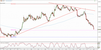 Wykres dzienny kursu XAU/USD <span> Źródło: TMS Direct <span>