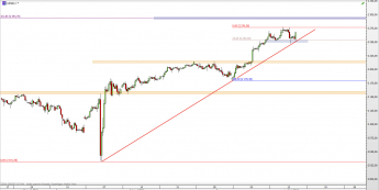 Wykres 4-godzinowy CFD na S&P500 <span> Źródło: TMS Direct <span>