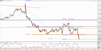 Wykres 4-godzinowy kursu EUR/USD <span> Źródło: TMS Direct <span>