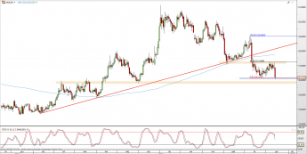 Wykres dzienny kursu XAG/USD <span> Źródło: TMS Direct <span>