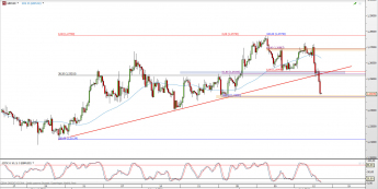 Wykres 4-godzinowy kursu GBP/USD <span> Źródło: TMS Direct <span>