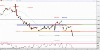Wykres 4-godzinowy kursu EUR/USD <span> Źródło: TMS Direct <span>