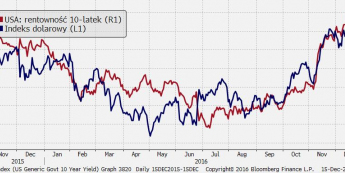 Rentowność 10-latek USA vs indeks dolarowy DXY  <span> Źródło: Bloomberg <span>