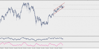 Wykres tygodniowy CFD na indeks FTSE MIB; Źródło: TMS Connect