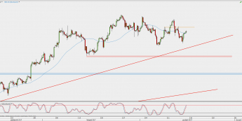 Wykres 4-godzinowy kontynuacyjny ropy WTI; Źródło: TMS Direct