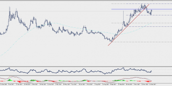 Wykres dzienny USD/TRY; Źródło: TMS Connect