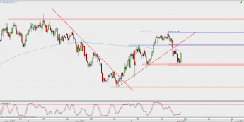Wykres 4-godzinowy USD/JPY; Źródło: TMS Direct