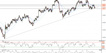 Wykres 4-godzinowy kursu EUR/USD <span>Źródło: TMS Direct<span>