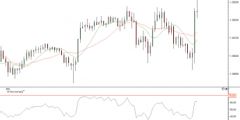 Wykres 15- minutowy kursu EUR/USD <span> Źródło: TMS Direct <span>