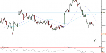 Wykres godzinowy kursu AUD/USD <span>Źródło: TMS Direct<span>