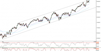 Wykres dzienny kontraktu CFD na indeks DAX <span>Źródło: TMS Direct<span>