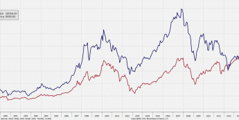 Wykres miesięczny indeksów IBEX i DAX <span>Źródło: Bloomberg<span>