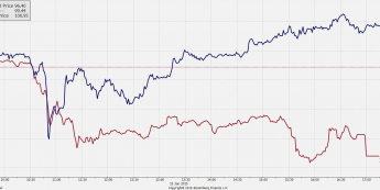 Notowania DAX i WIG20 z dnia 15 stycznia 2015 <span> Źródło: Bloomberg <span>