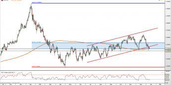 USD/CAD: coraz bliżej kanału