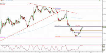 Wykres dzienny kursu XAU/USD <span> Źródło: TMS Direct <span>