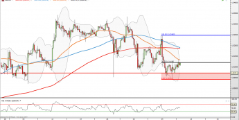 USD/CHF: problem ze zniesieniem