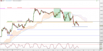 Wykres 4-godzinowy kursu USD/JPY <span> Źródło: TMS Direct <span>