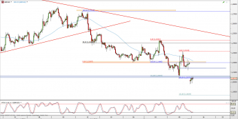 Wykres 4-godzinowy kursu GBP/USD <span> Źródło: TMS Direct <span>