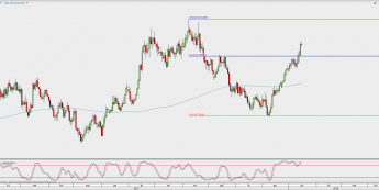 Wykres dzienny AUD/USD; Źródło: TMS Direct