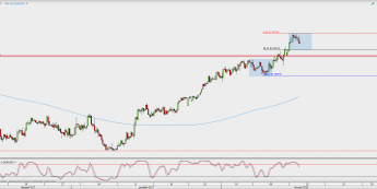 Wykres 4-godzinowy AUD/USD; Źródło: TMS Direct