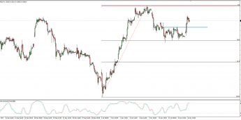 Wykres godzinowy CFD na DAX; Źródło: TMS Connect