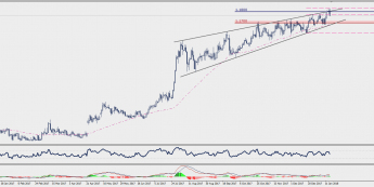 Wykres dzienny EUR/CHF; Źródło: TMS Connect