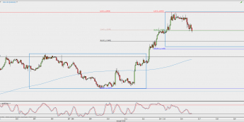 Wykres godzinowy EUR/USD; Źródło: TMS Direct