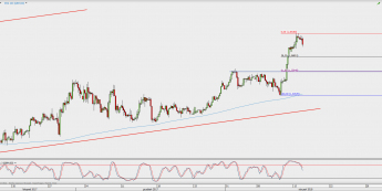 Wykres 4-godzinowy GBP/USD; Źródło: TMS Direct