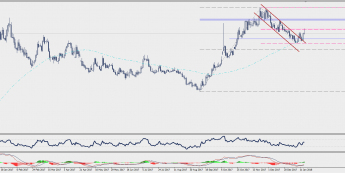 Wykres dzienny USD/TRY; Źródło: TMS Connect