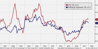 GBP: inflacja CPI w punkt, bazowa niżej