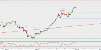 Wykres 4-godzinowy XAU/USD; Źródło: TMS Direct