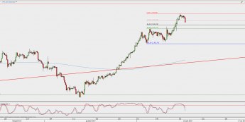 Wykres 4-godzinowy XAU/USD; Źródło: TMS Direct