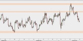EUR/USD - wykres 4H; Źródło: TMSDirect