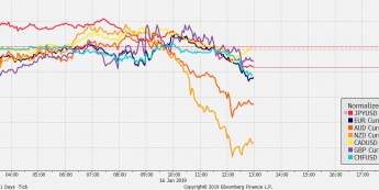 Przebieg notowań crossów walut G10 z USD od początku dnia; Źródło: Bloomberg