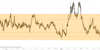 EUR/PLN - wykres 1D; Źródło: TMS Direct