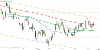 EUR/USD - wykres 1D; Źródło: TMSDirect