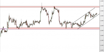 Wykres godzinowy kursu EUR/USD <span> Źródło: TMS Direct <span>