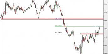 Wykres 4-godzinowy kursu NZD/USD <span> Źródło: TMS Direct <span>