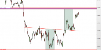 Wykres 4-godzinowy kursu GBP/USD <span> Źródło: TMS Direct <span>