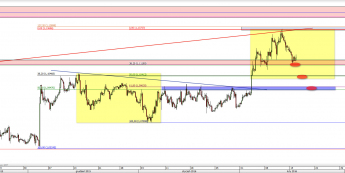 Wykres 4-godzinowy kursu EUR/USD <span> Źródło: TMS Direct <span>