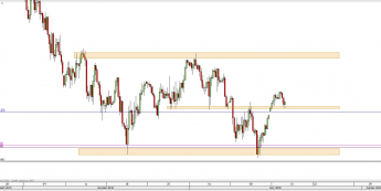 Wykres 4-godzinowy CFD na S&P500 <span> Źródło: TMS Direct <span>