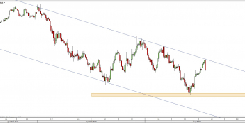Wykres 4-godzinowy CFD na ropę WTI <span> Źródło: TMS Direct <span>