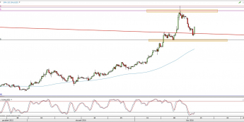 Wykres 4-godzinowy kursu XAU/USD <span> Źródło: TMS Direct <span>