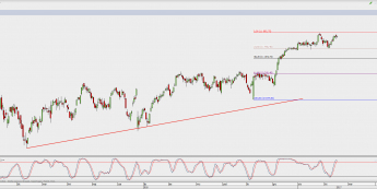 Wykres dzienny CFD na DAX <span> Źródło: TMS Direct <span>