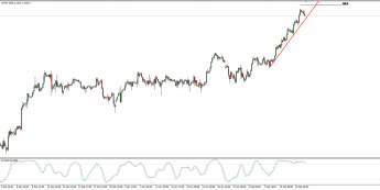 Wykres dzienny S&P 500; Źródło: TMS Trader