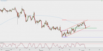 Wykres 4-godzinowy kursu USD/CHF; Źródło: TMS Direct