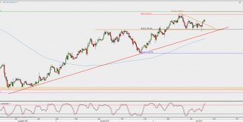 Wykres 4-godzinowy kursu XAU/USD <span> Źródło: TMS Direct <span>
